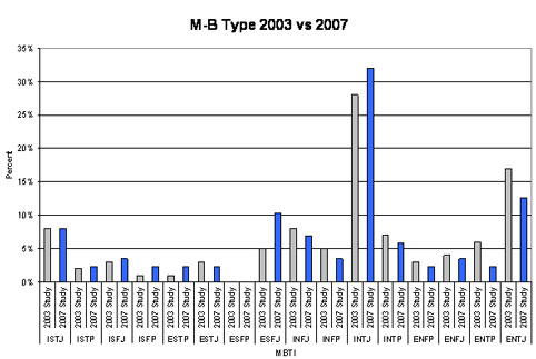 MBTI World Population & MBTI by Country statistics – Typology Triad