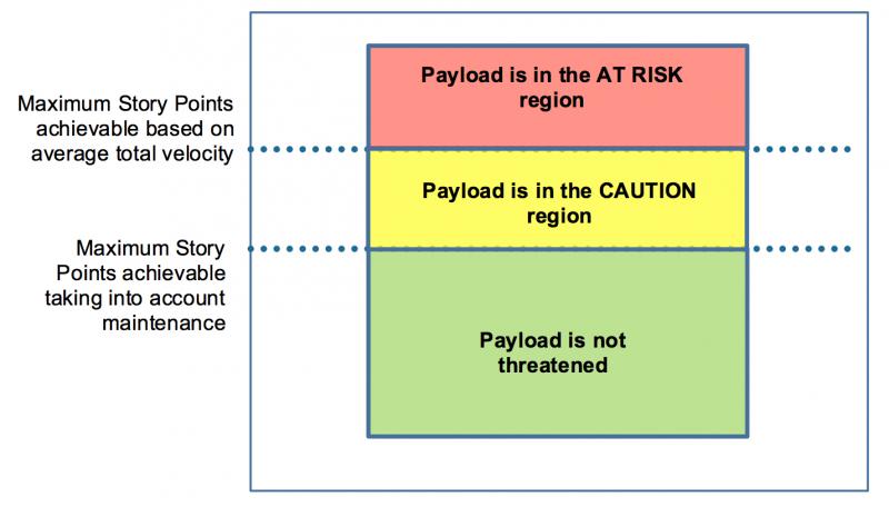 Target payload based on story points watermarks