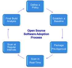 Open source software adoption process