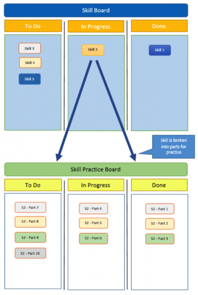 Two kanban boards, one with notes for skills and one with notes for steps to learn each skill