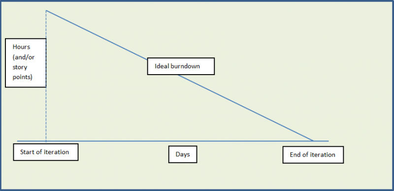 Burndown axes and ideal burndown line