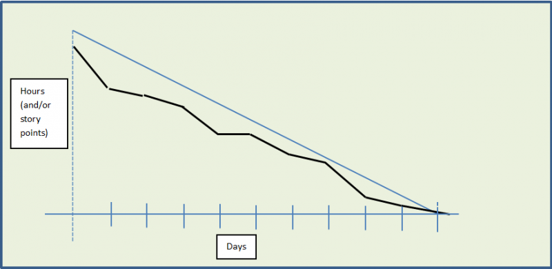 A burndown for a clean iteration