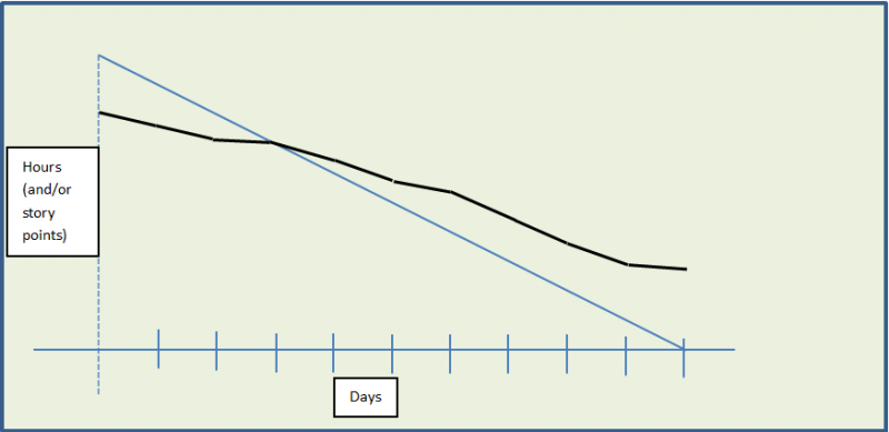 Iteration with carry-over