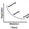 Tuckman Model of group development