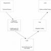 software development model showing basic work products and the V&V activity