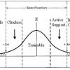 Six sigma distribution