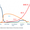 Graph showing how testing earlier costs less and means fewer overall defects